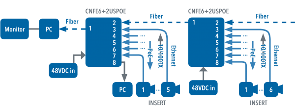 Cnfe6 2uspoe Series Comnet